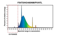 Load image into Gallery viewer, Eye PowerVEG 460 2 ft 24 watt HO T5
