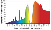 Load image into Gallery viewer, Hortilux CLU600 / HOR / HTL / EN