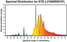 Load image into Gallery viewer, Hortilux LU 1000 DE / HTL - Double Ended