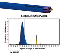 Load image into Gallery viewer, Eye PowerVEG Multi-Color 4 ft 54W T5